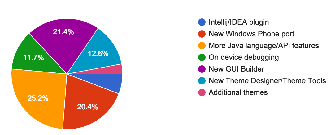 What Sucks in Codename One & How Can We Fix It?